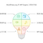 WordPress 的挑戰：開源社群與商業利益的拉扯