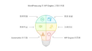 WordPress 的挑戰：開源社群與商業利益的拉扯
