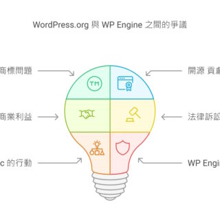 WordPress 的挑戰:開源社群與商業利益的拉扯 WordPress 的挑戰:開源社群與商業利益的拉扯