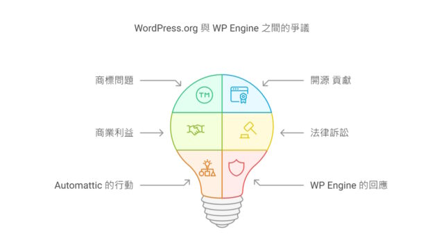 WordPress 的挑戰：開源社群與商業利益的拉扯