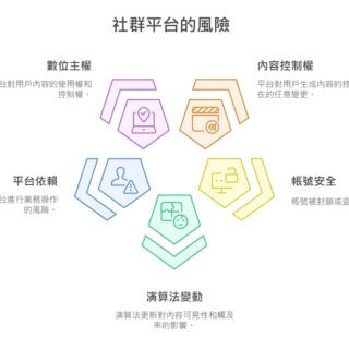 你真的擁有你的數位資產嗎?社群平台的風險 你真的擁有你的數位資產嗎?社群平台的風險