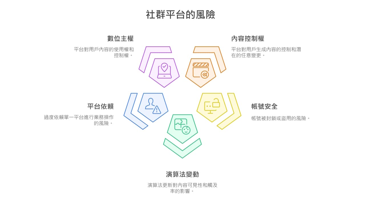 你真的擁有你的數位資產嗎？社群平台的風險