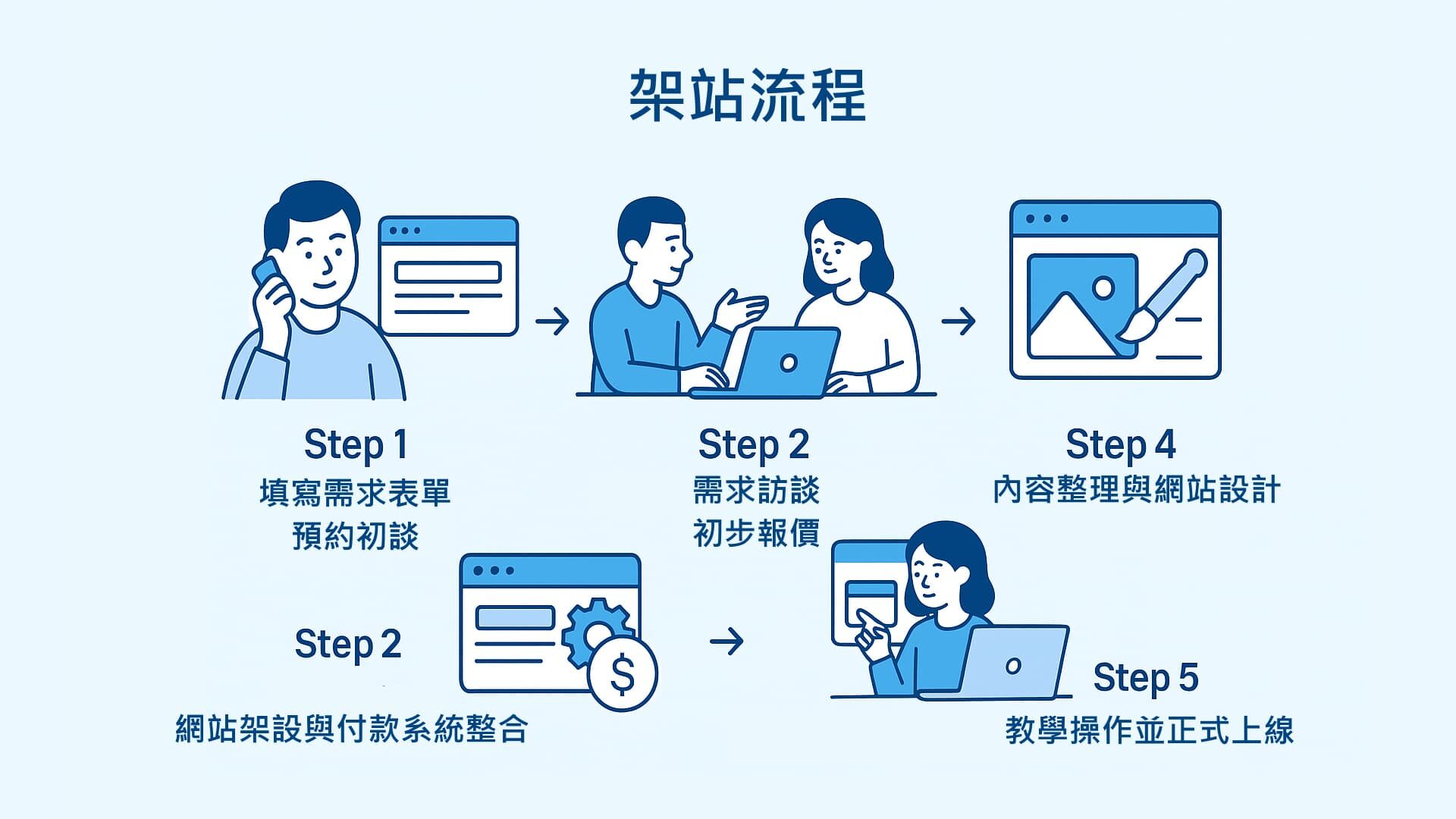 線上課程網站架設流程