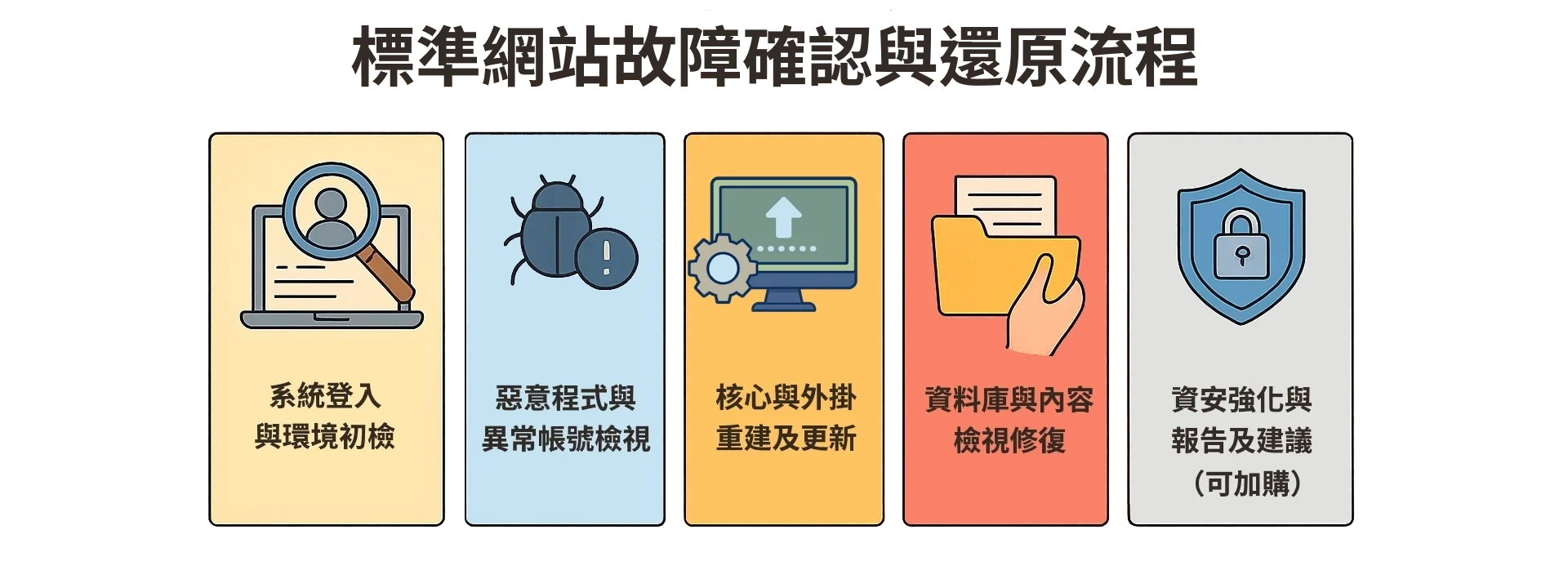 標準網站故障確認與還原流程