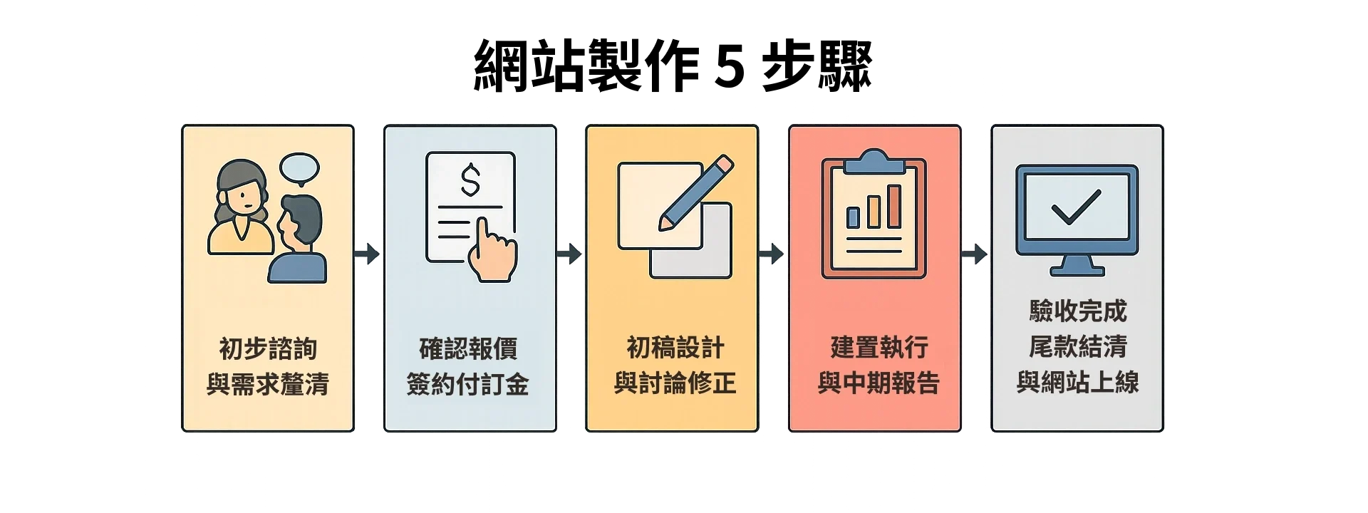 網站架設標準流程