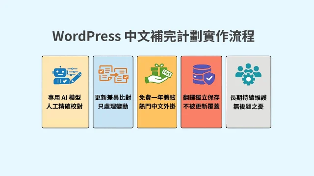 WordPress 中文補完計劃：讓繁體中文能長期運作的實作方法