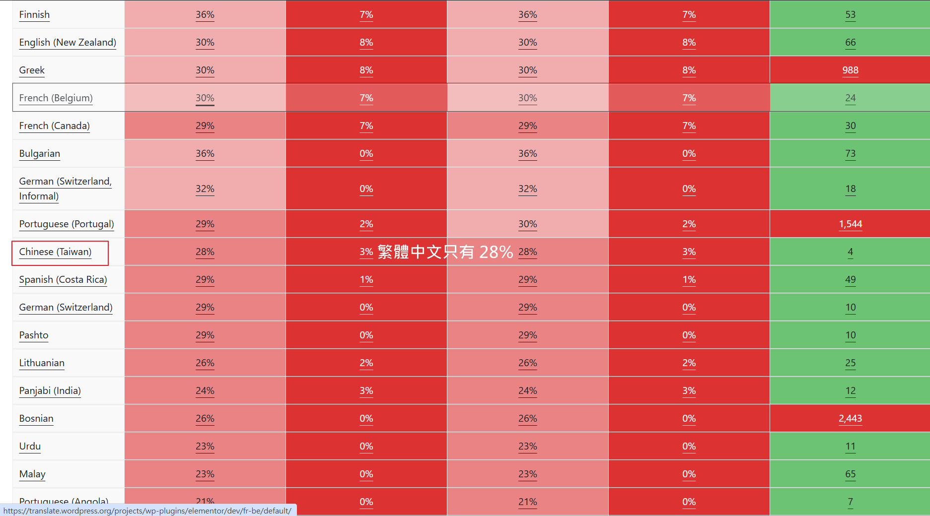 為什麼需要 WordPress 中文補完計劃